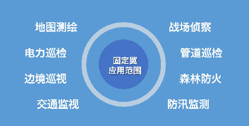 固定翼无人机的应用范围及就业方向 固定翼无人机的应用范围及就业方向