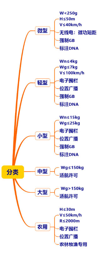 无人机分类.jpg