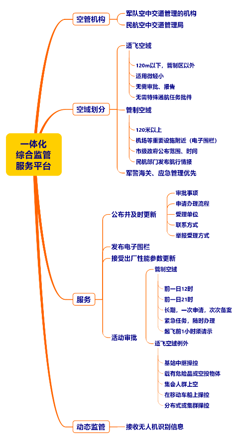 无人机一体化综合监管服务平台.png